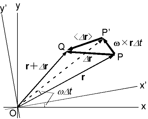 微小時間での位置ベクトルの変化を静止系と回転系で見た図