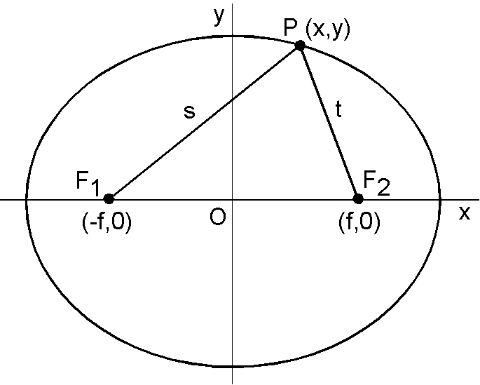 楕円の方程式を導くための座標系．