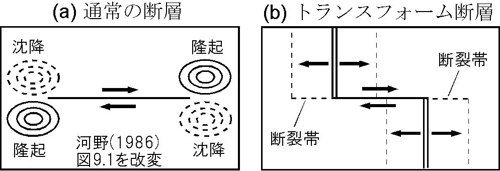 通常の断層とトランスフォーム断層