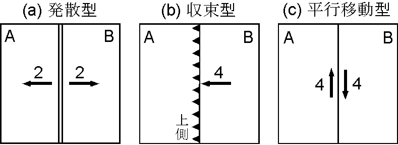 海嶺,海溝,トランスフォーム断層の記号