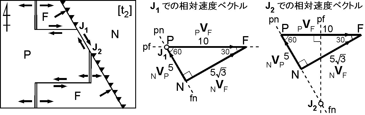 サンアンドレアス断層の時代t2における3重会合点での速度空間表示