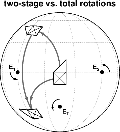 オイラーの定理では連続する２回の回転を同等な１回の回転で表せるの図