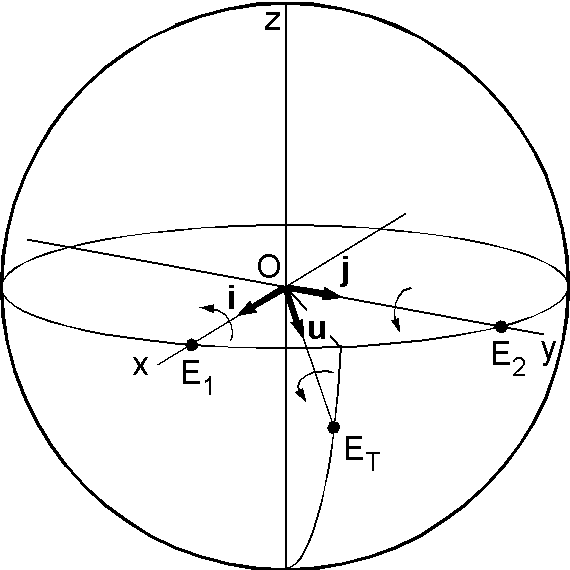 オイラー極E1とE2の回りの連続した90度の回転はオイラー極ETの回りの120度の１回の回転と同等の図