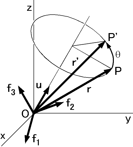 ３次元における任意の軸の回りの回転