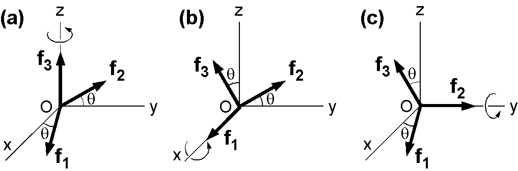 ３次元における基底ベクトルの１つの座標軸の回りの回転