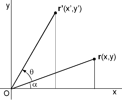 三角関数の加法定理とベクトルの回転
