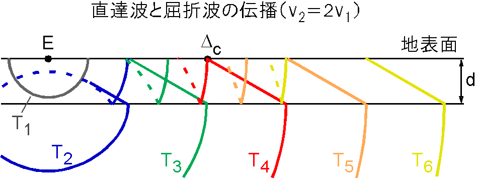 直達波と屈折波が２層構造の地下を伝播する様子．第２層の地震波速度が第１層の２倍とした図です．
