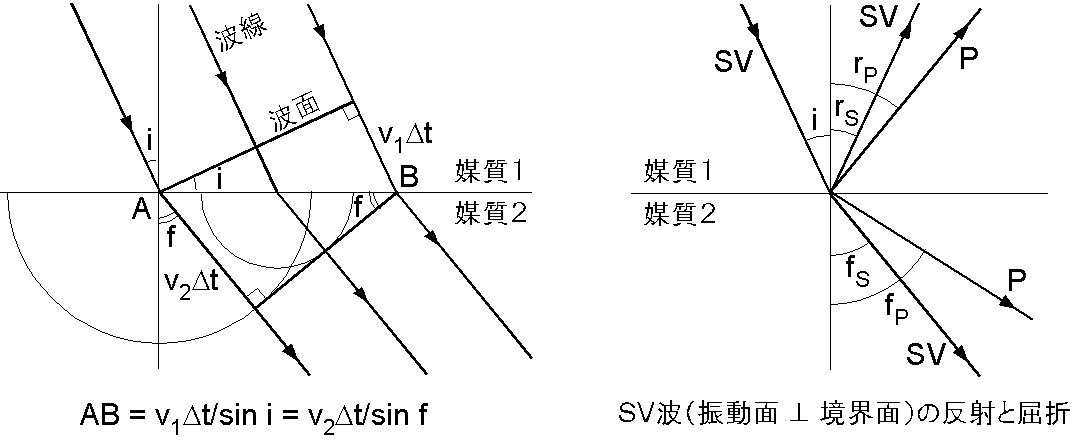 左図：ホイヘンスの原理と波の屈折，右図：地震のSV波の反射と屈折．
