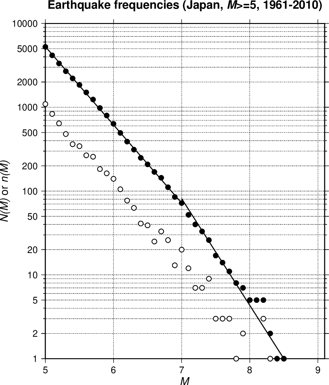 ２本の直線で近似したグーテンベルグ-リヒター則のグラフ（日本付近， M≥5， 1961-2010年の50年間）