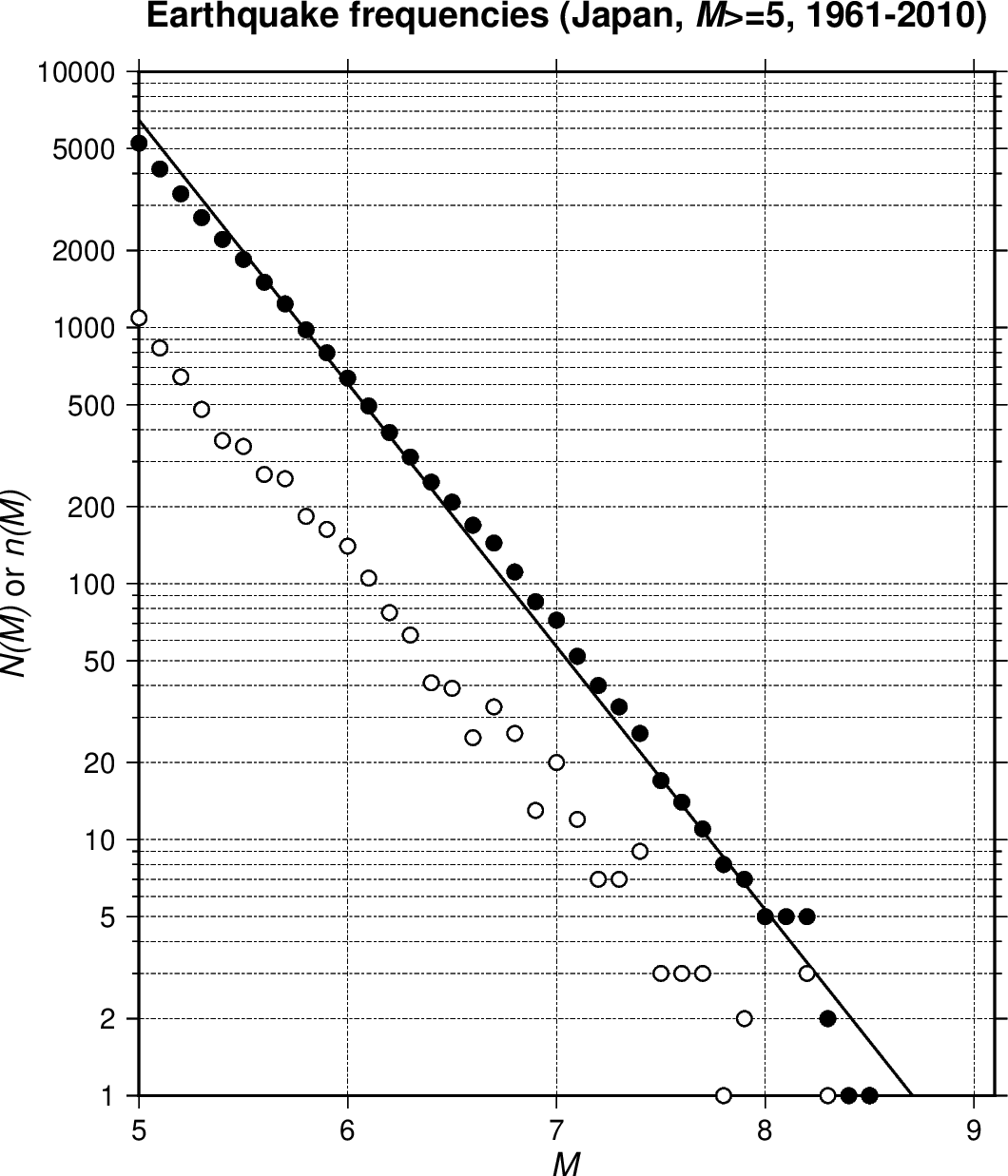 グーテンベルグ-リヒター則のグラフ（日本付近， M≥5， 1961-2010年の50年間）