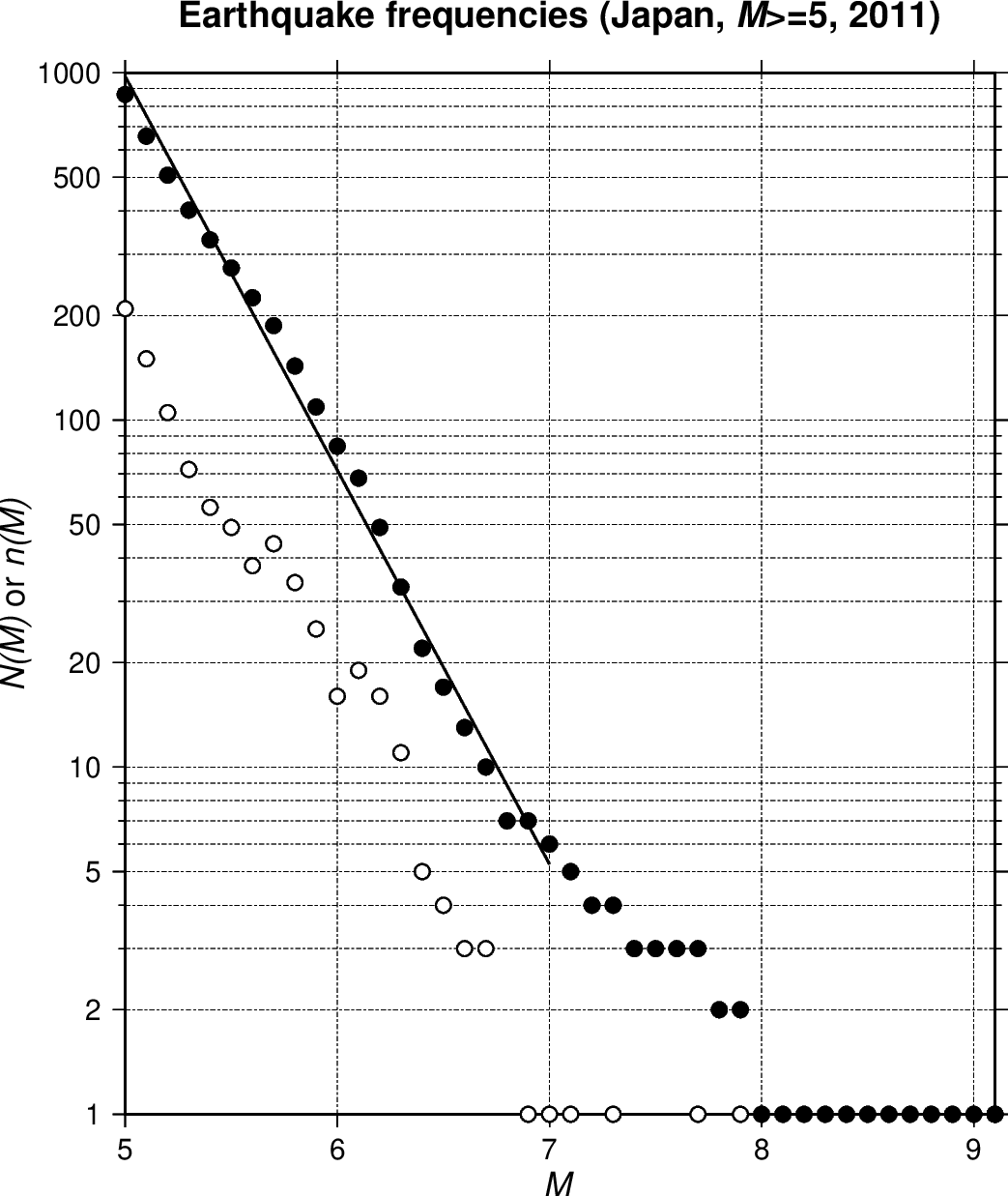 グーテンベルグ-リヒター則のグラフ（日本付近， M≥5， 2011年の１年間）