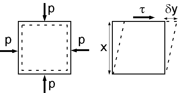 体積歪みと単純ずれ歪み