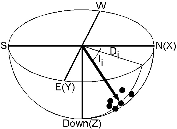 単位球面上に投影した残留磁化ベクトルの偏角と伏角．