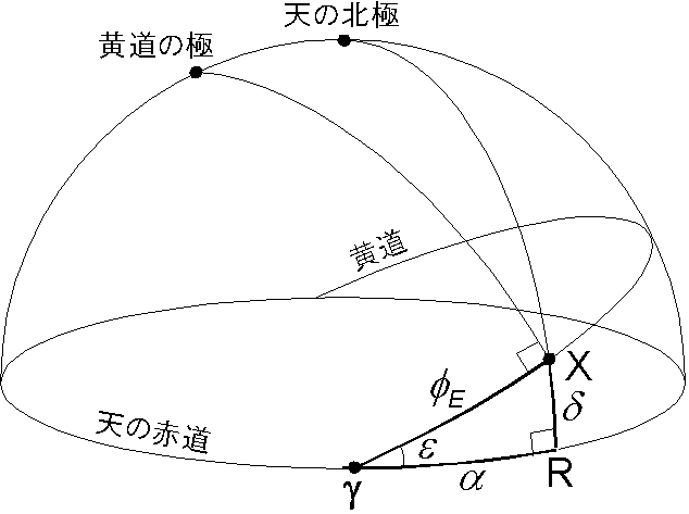 球面三角法を用いて，太陽の赤経と赤緯を黄経から変換する図．