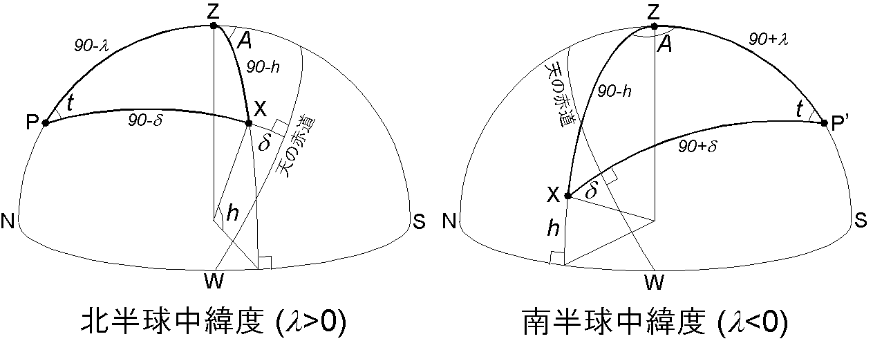 北半球中緯度で夏の午後に見られる太陽の位置（左図）と同時刻で同経度の南半球中緯度の様子（右図）．