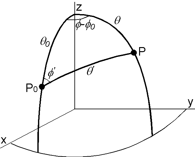 真の方向 P0 の回りにフィッシャー分布する方向 P を極座標で表した図．