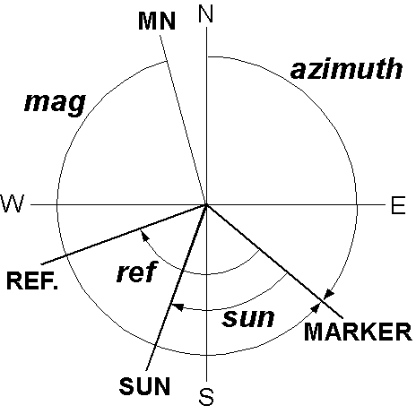 プログラム sunpmag で使用される太陽とレファレンスの方向の測定方向．