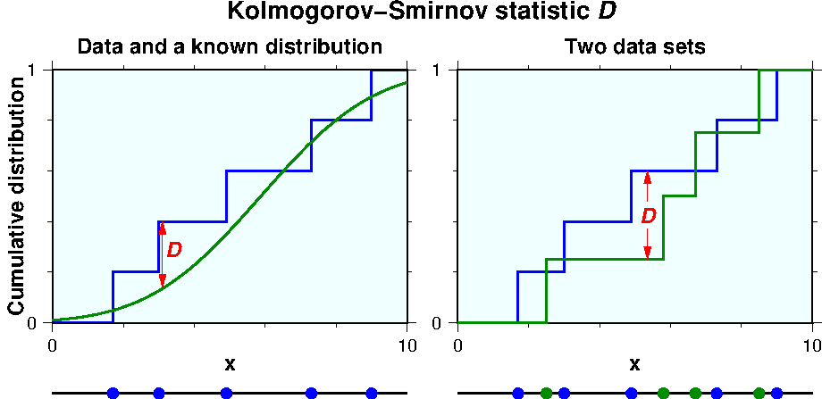 コロモゴロフ-スミルノフ統計量の模式図．