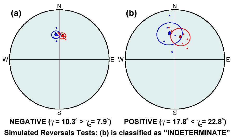 模擬の逆転テストの例．２つの平均方向の角度差は (a) が (b) よりも小さいですが，検定結果は (a) が不合格で (b) が合格です．