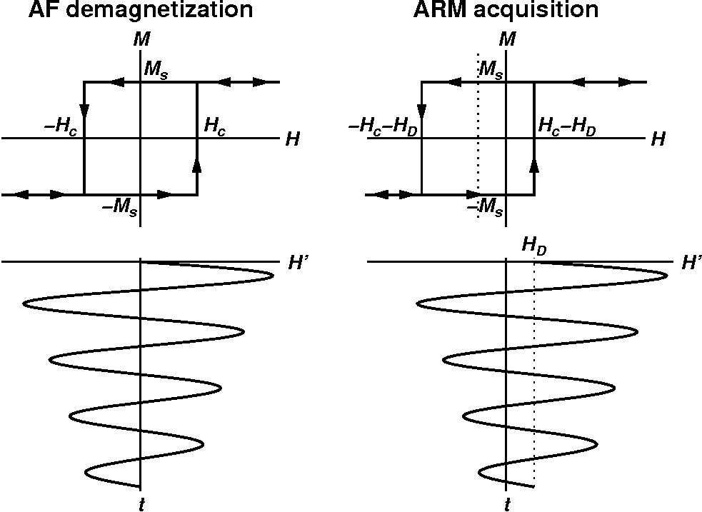 単磁区粒子について，交流消磁での磁気ヒステリシス曲線と非履歴性残留磁化獲得での磁気ヒステリシス曲線は異なり，それらを比較する図．