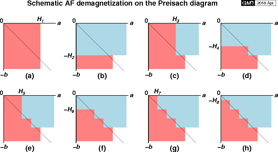 減少する正と負の磁場を交互に掛ける，モデル化した交流消磁における一連のプライザッハ・ダイアグラム．