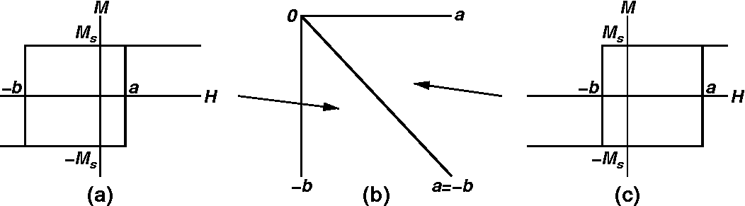 単磁区粒子の磁気的相互作用が正（a）と負（c）の場合の磁気ヒステリシス曲線，及びプライザッハ・ダイアグラム（b）．