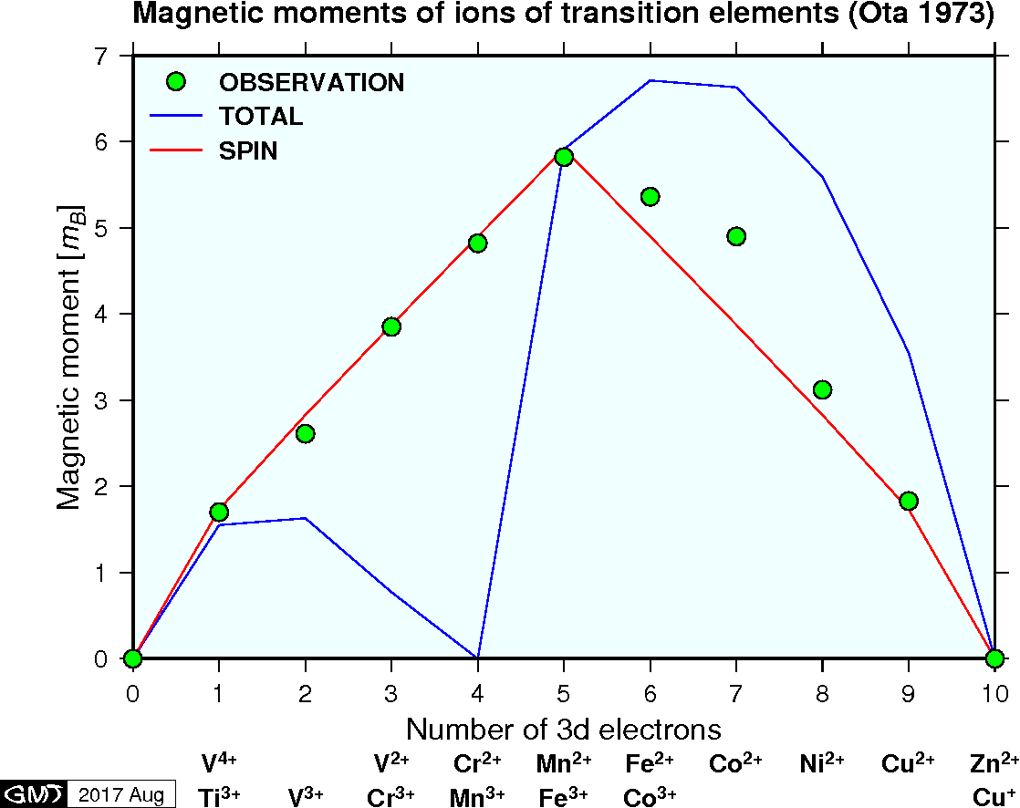 遷移元素イオンの磁気モーメント．