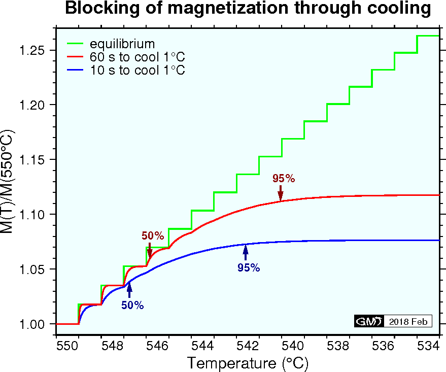 ブロッキング温度前後での磁化のブロッキングを２つの異なる冷却速度についてシミュレーションした結果．