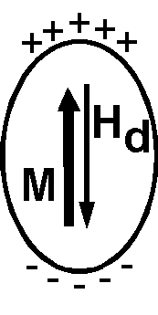 単磁区粒子の内部における磁化 M と反磁場 Hd．