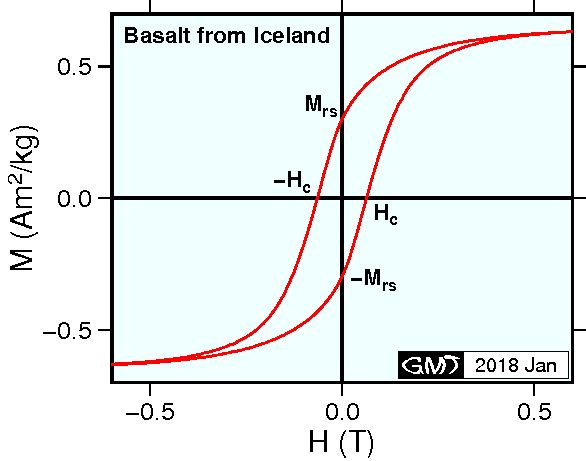 アイスランドの玄武岩試料の磁気ヒステリシス曲線．この試料に含まれる磁性粒子はランダムな方向分布の単磁区粒子集団に近い．