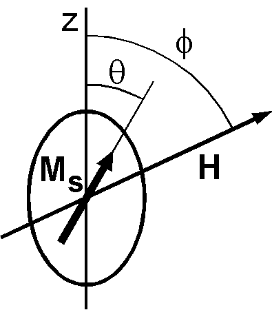 単磁区粒子の容易軸から角度 phi の方向にかけられた磁場 H により角度 theta 傾いた自発磁化 Ms．