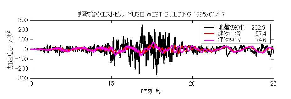 observed acc. of Yusei West building at kobe 1997