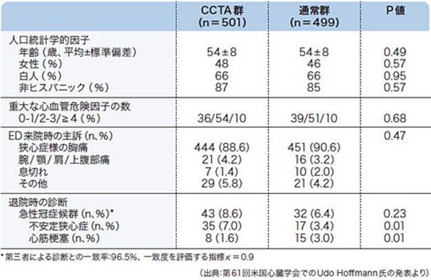 : : : : : : : : : : : : http://medical.nikkeibp.co.jp/mem/pub/report/t175/201207/images/thumb_525612_0705betutoku_hyou1.jpg