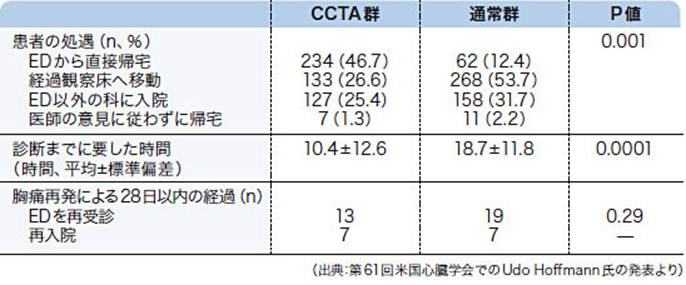 : : : : : : : : : : : : http://medical.nikkeibp.co.jp/mem/pub/report/t175/201207/images/thumb_525612_0705betutoku_hyou3.jpg