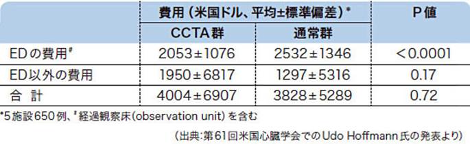 : : : : : : : : : : : : http://medical.nikkeibp.co.jp/mem/pub/report/t175/201207/images/thumb_525612_0705betutoku_hyou4.jpg