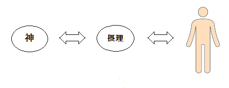 神と人間との関係