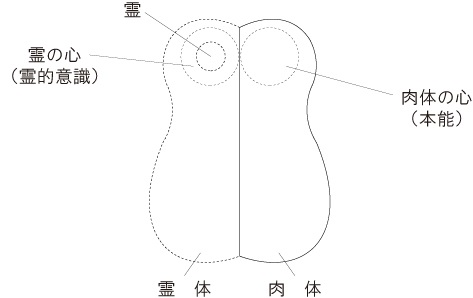 人間の５つの構成要素図
