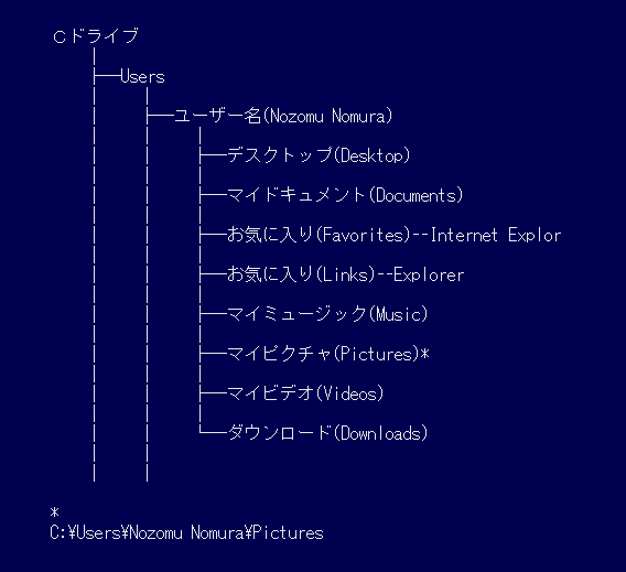 Windows 7のユーザーフォルダの階層構造（デフォルト）