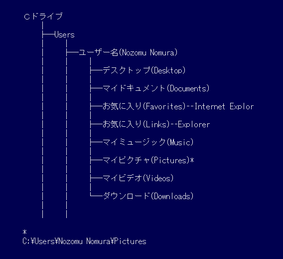 Windows 7̃[U[tH_̊Kw\iftHgj