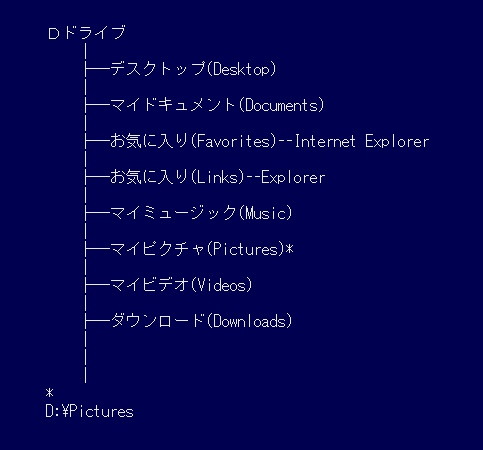 Windows 7のユーザーフォルダの階層構造（Ｄドライブへ移動）