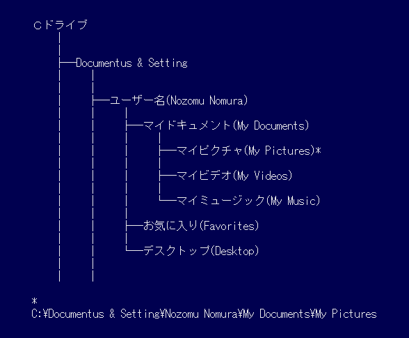 Windows XPのユーザーフォルダの階層構造（デフォルト）
