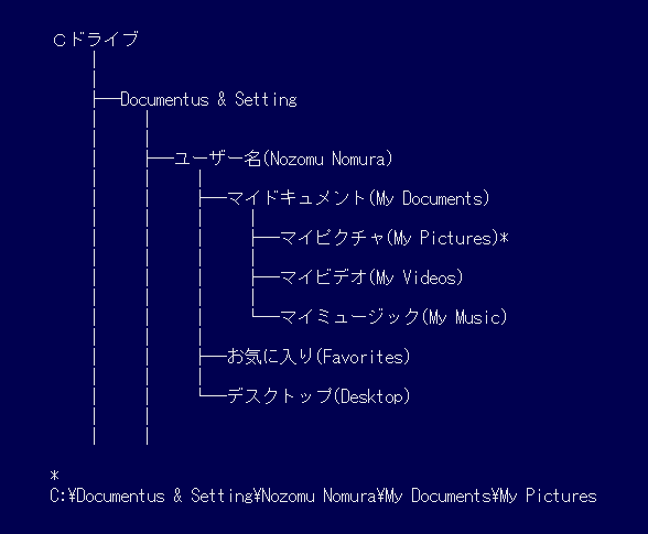 Windows XP̃[U[tH_̊Kw\iftHgj