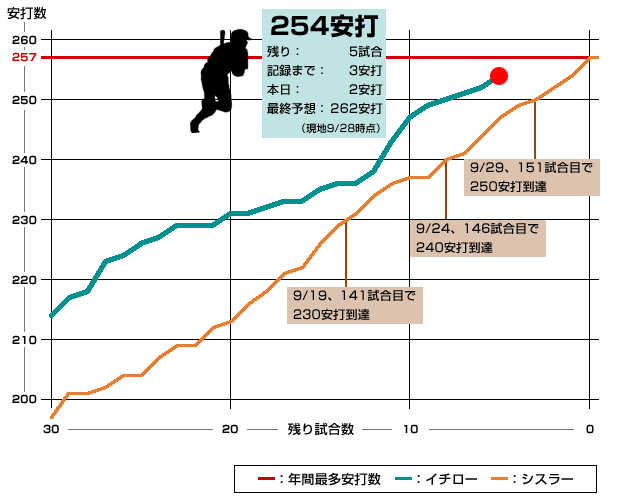 最多 記録 年間 メジャーリーグ 安打