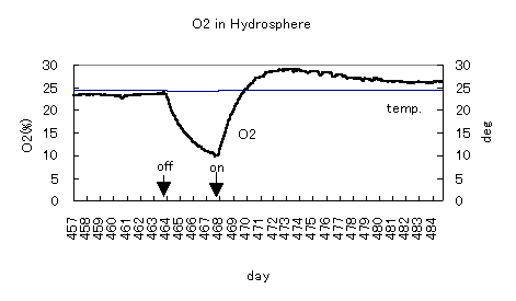 dissolved O2 data 