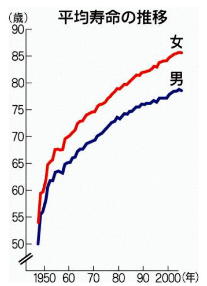 日本人の平均寿命の推移を示す