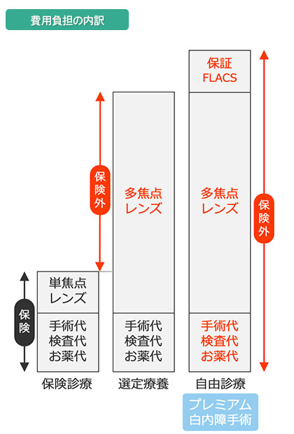 費用負担の内訳