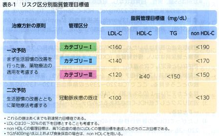 動脈硬化性疾患ガイドライン2012主な改訂点  