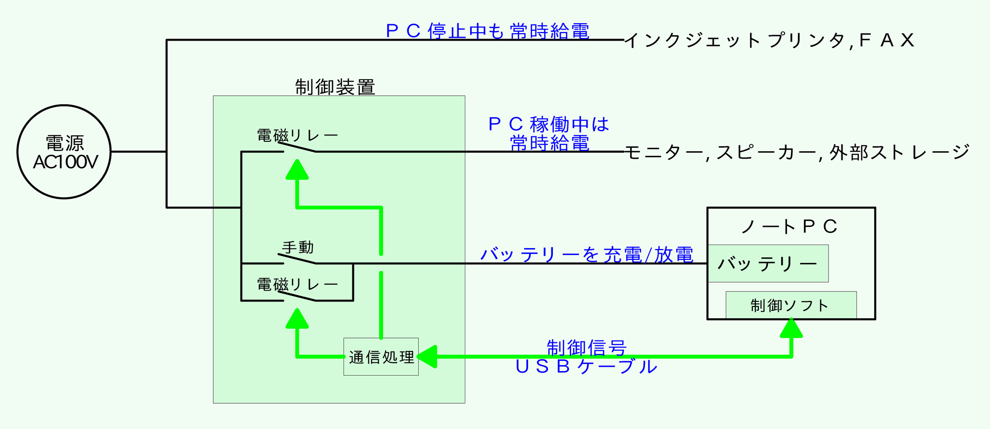 仕組み