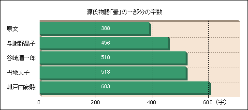 原文388字 与謝野456 谷崎518 円地518 瀬戸内603