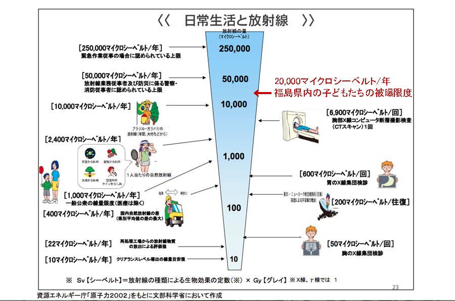 日常生活と放射線